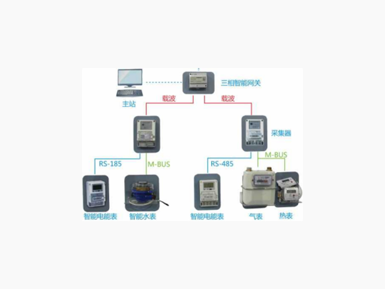 NCX-Z105 多表集抄仿真培训系统